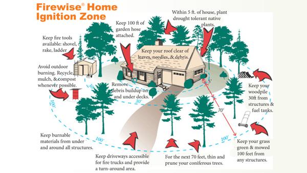 Firewise Home Ignition Zone